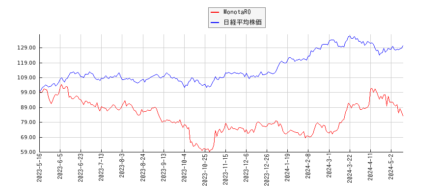 MonotaROと日経平均株価のパフォーマンス比較チャート