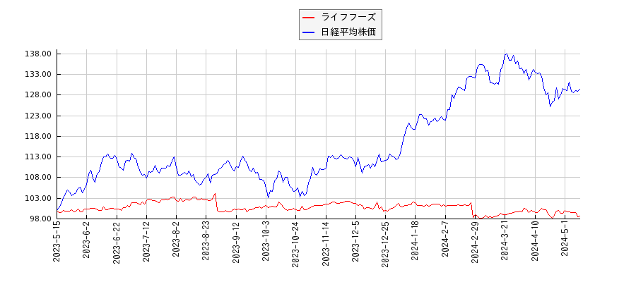 ライフフーズと日経平均株価のパフォーマンス比較チャート