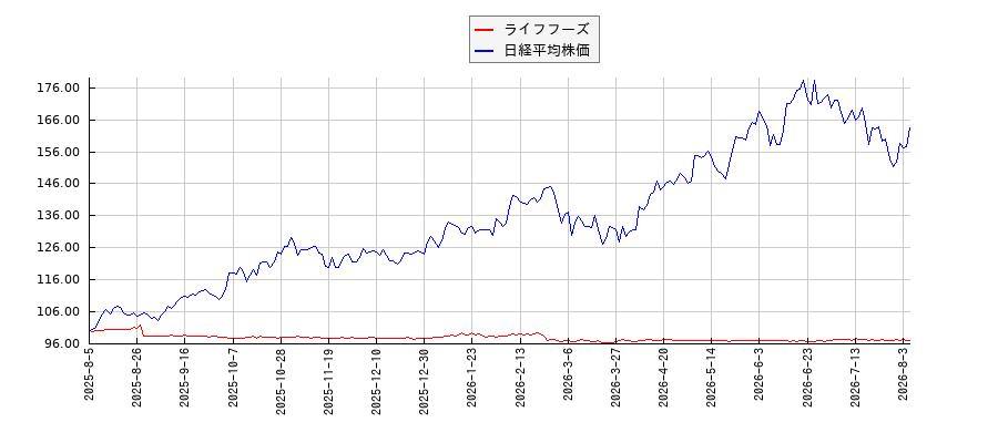 ライフフーズと日経平均株価のパフォーマンス比較チャート