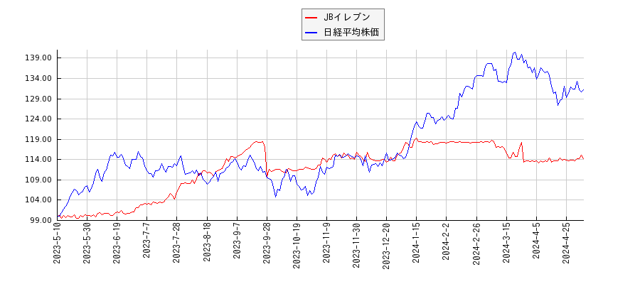JBイレブンと日経平均株価のパフォーマンス比較チャート