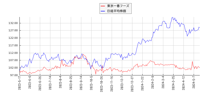 東京一番フーズと日経平均株価のパフォーマンス比較チャート