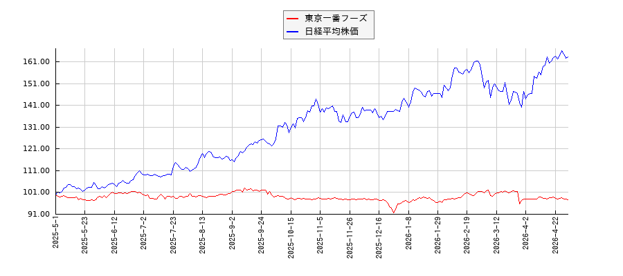 東京一番フーズと日経平均株価のパフォーマンス比較チャート