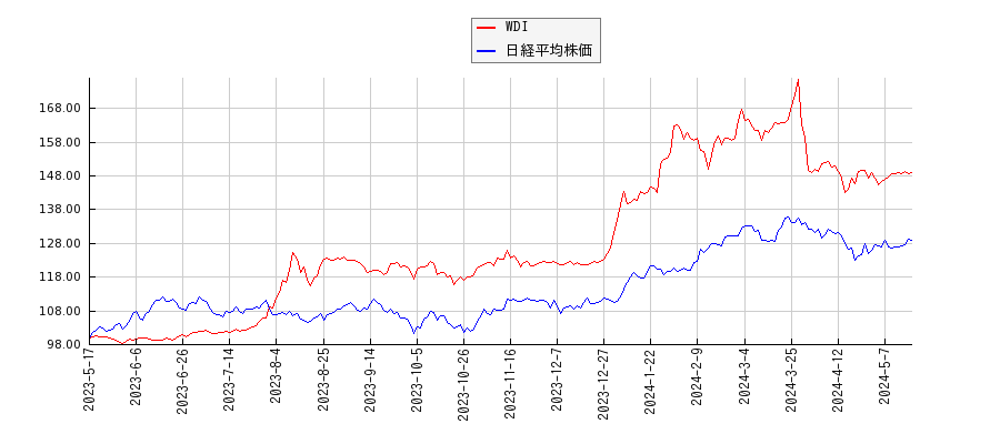 WDIと日経平均株価のパフォーマンス比較チャート