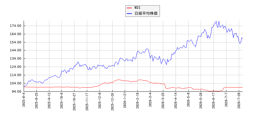 WDIと日経平均株価のパフォーマンス比較チャート