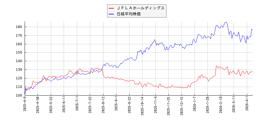ＪＦＬＡホールディングスと日経平均株価のパフォーマンス比較チャート