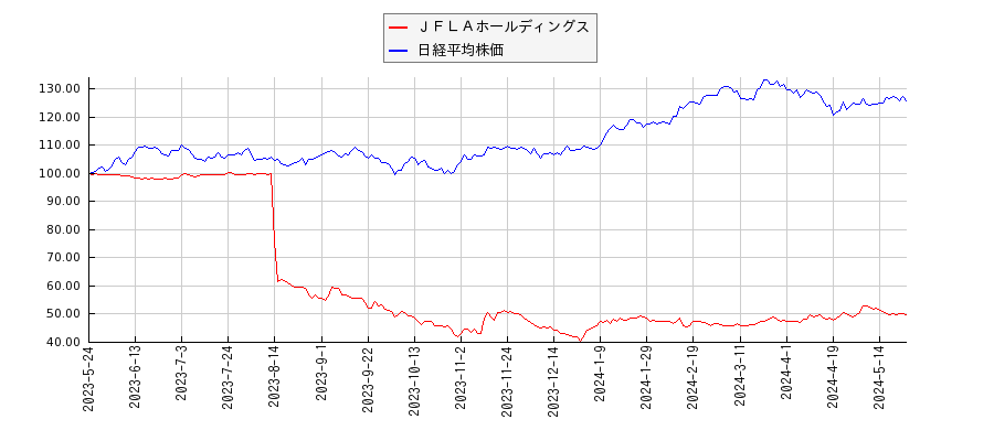 ＪＦＬＡホールディングスと日経平均株価のパフォーマンス比較チャート