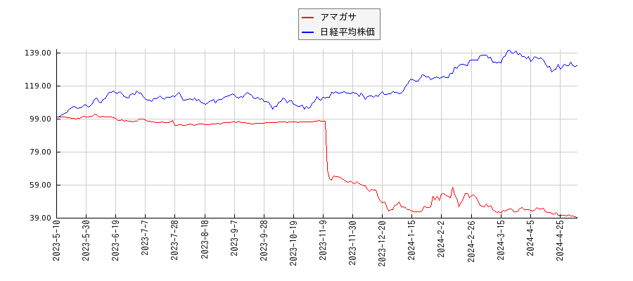 アマガサと日経平均株価のパフォーマンス比較チャート