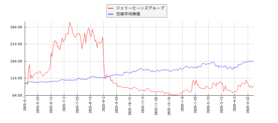 ジェリービーンズグループと日経平均株価のパフォーマンス比較チャート