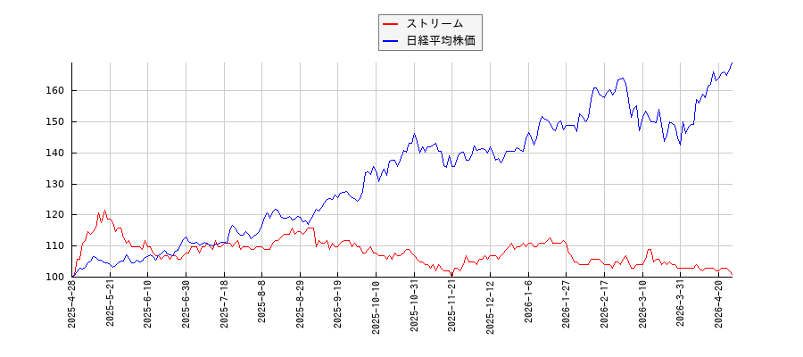 ストリームと日経平均株価のパフォーマンス比較チャート