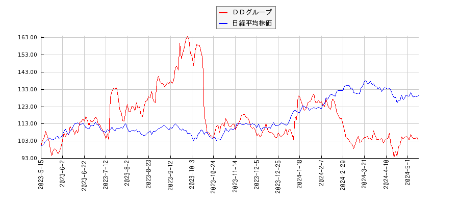 ＤＤグループと日経平均株価のパフォーマンス比較チャート