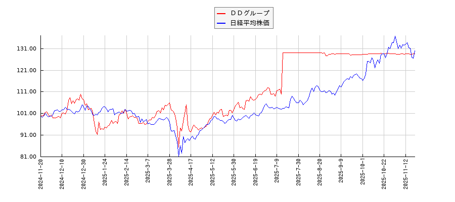 ＤＤグループと日経平均株価のパフォーマンス比較チャート
