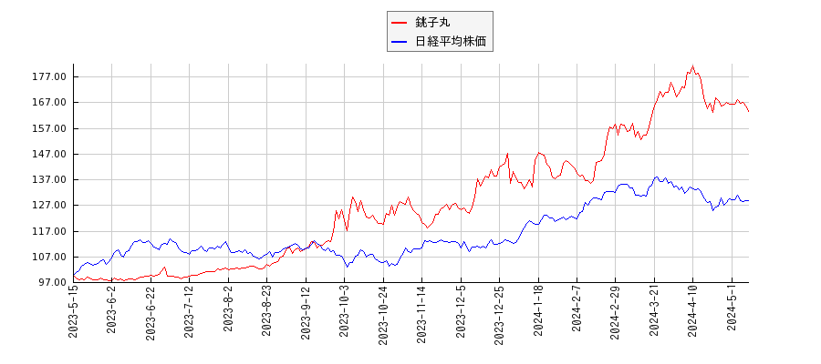 銚子丸と日経平均株価のパフォーマンス比較チャート