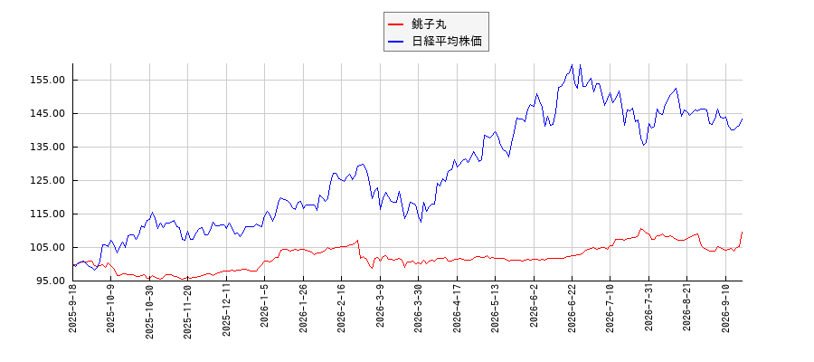 銚子丸と日経平均株価のパフォーマンス比較チャート