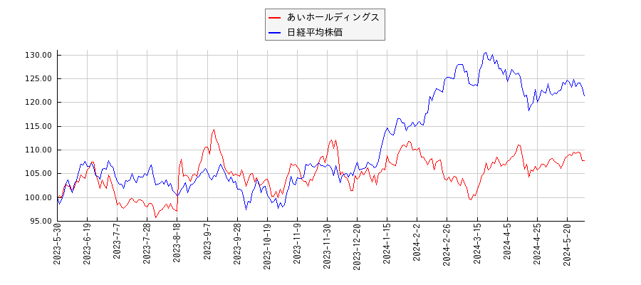 あいホールディングスと日経平均株価のパフォーマンス比較チャート