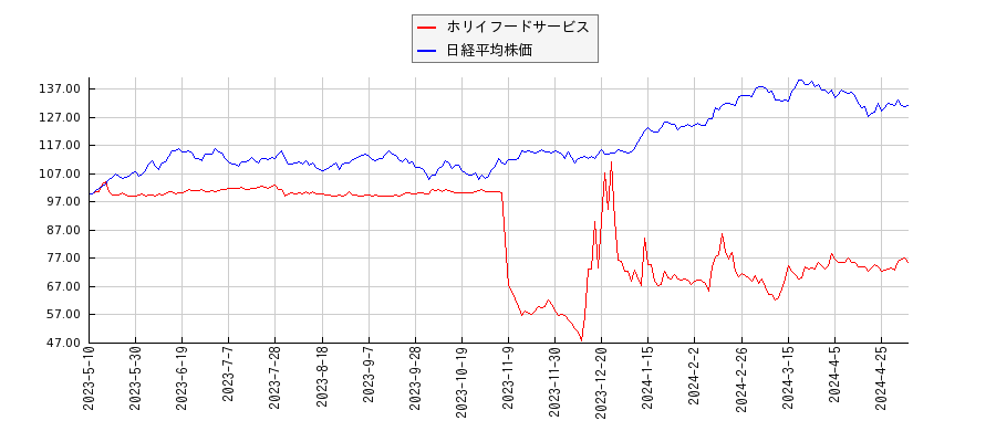 ホリイフードサービスと日経平均株価のパフォーマンス比較チャート