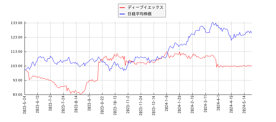 ディーブイエックスと日経平均株価のパフォーマンス比較チャート