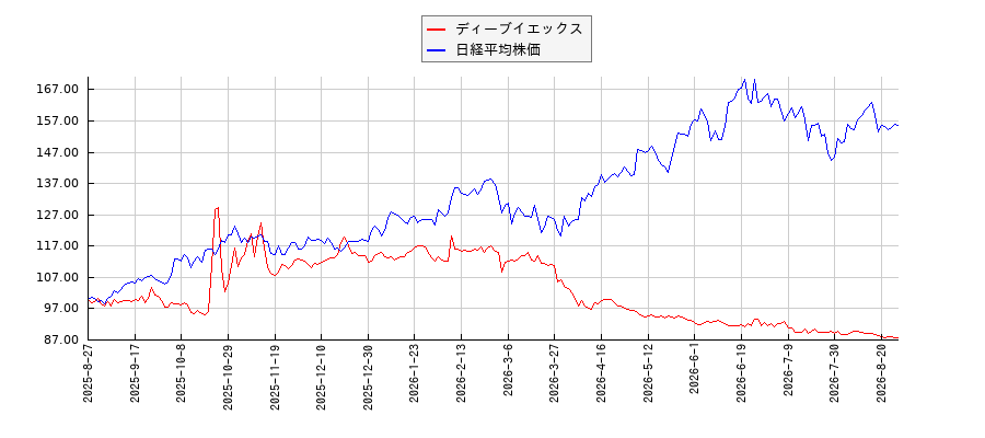 ディーブイエックスと日経平均株価のパフォーマンス比較チャート