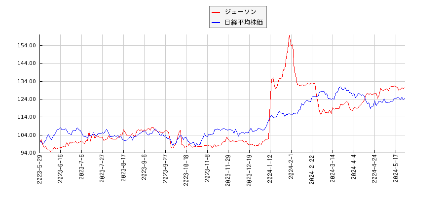 ジェーソンと日経平均株価のパフォーマンス比較チャート