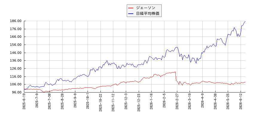 ジェーソンと日経平均株価のパフォーマンス比較チャート