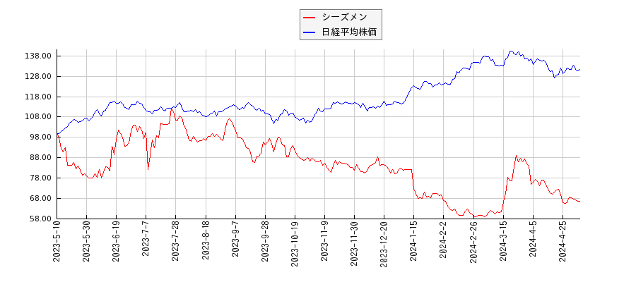 シーズメンと日経平均株価のパフォーマンス比較チャート
