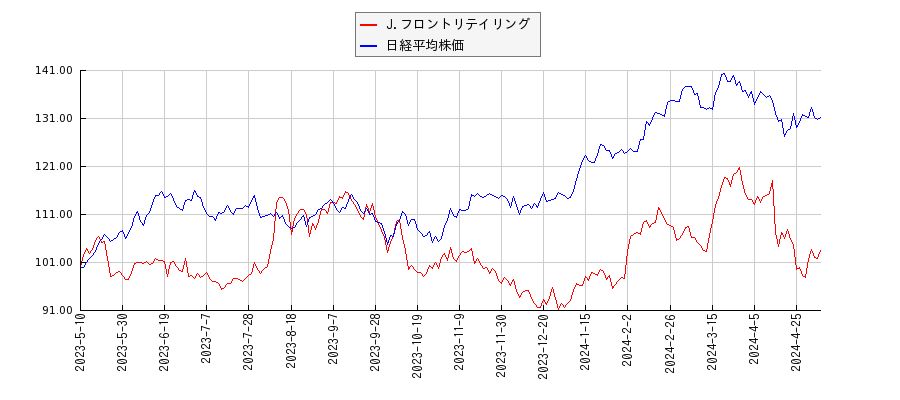 J.フロントリテイリングと日経平均株価のパフォーマンス比較チャート
