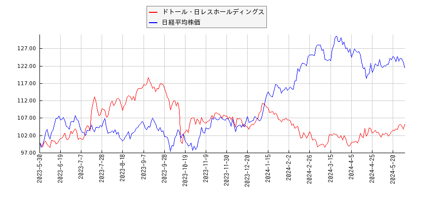 ドトール・日レスホールディングスと日経平均株価のパフォーマンス比較チャート