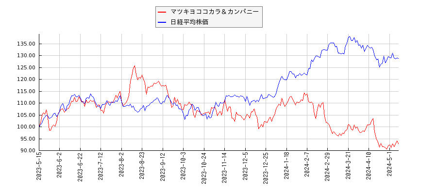 マツキヨココカラ＆カンパニーと日経平均株価のパフォーマンス比較チャート