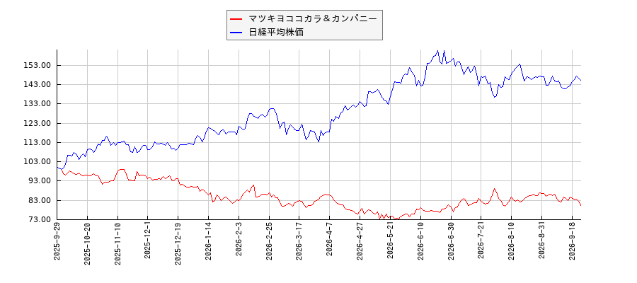 マツキヨココカラ＆カンパニーと日経平均株価のパフォーマンス比較チャート