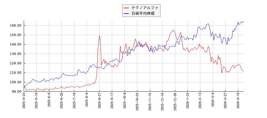 テクノアルファと日経平均株価のパフォーマンス比較チャート