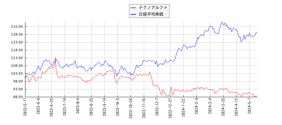 テクノアルファと日経平均株価のパフォーマンス比較チャート
