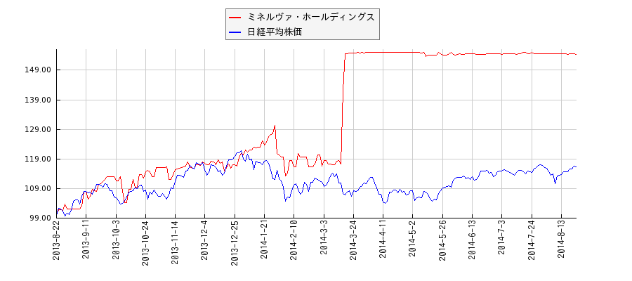 ミネルヴァ・ホールディングスと日経平均株価のパフォーマンス比較チャート