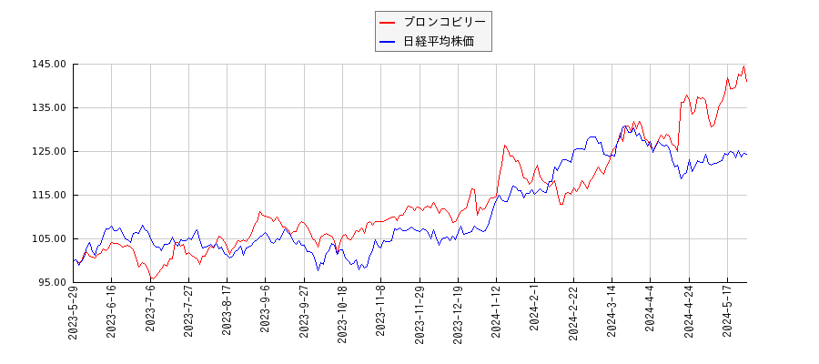 ブロンコビリーと日経平均株価のパフォーマンス比較チャート