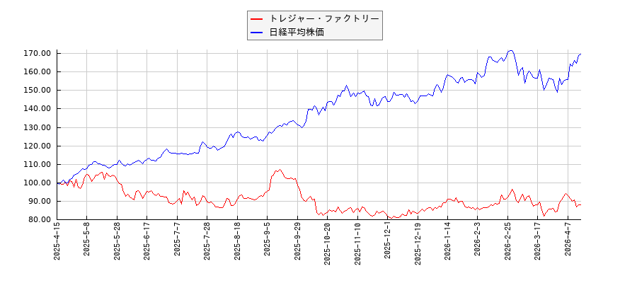 トレジャー・ファクトリーと日経平均株価のパフォーマンス比較チャート