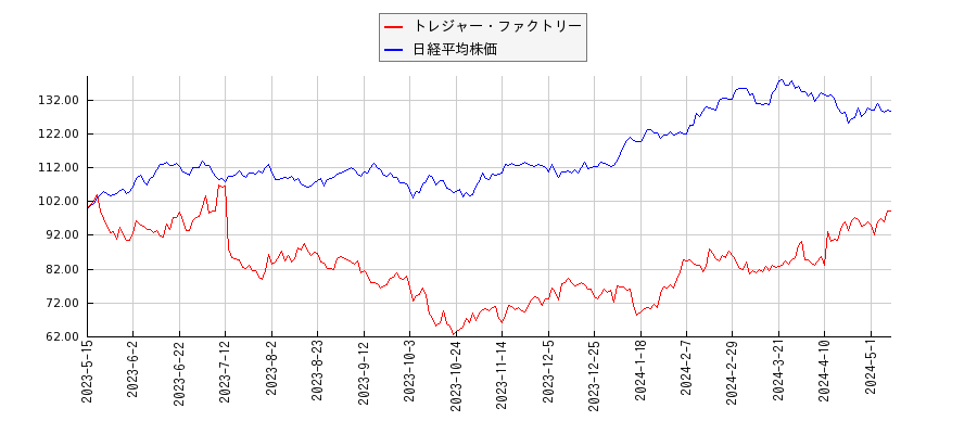 トレジャー・ファクトリーと日経平均株価のパフォーマンス比較チャート