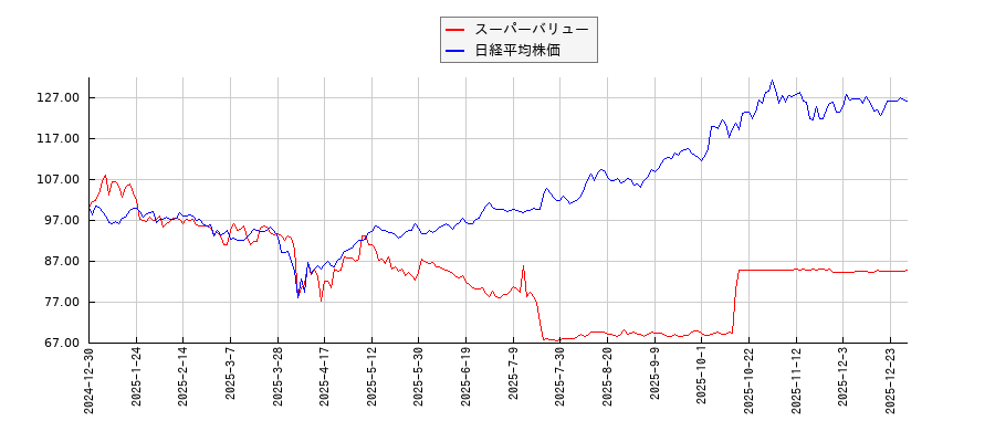 スーパーバリューと日経平均株価のパフォーマンス比較チャート