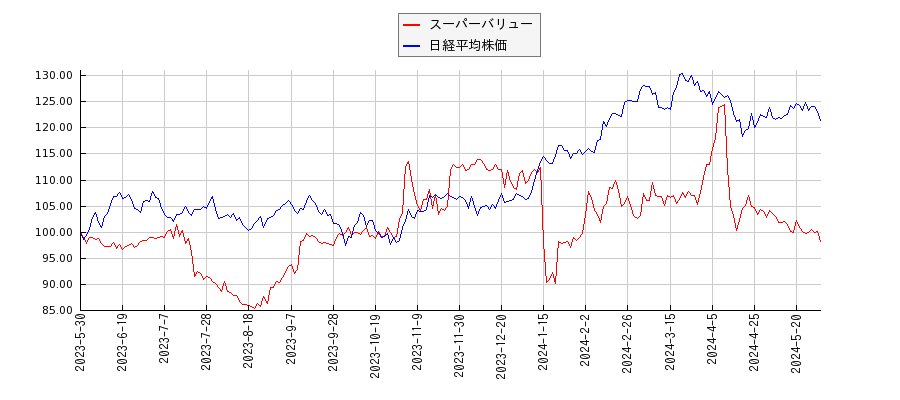 スーパーバリューと日経平均株価のパフォーマンス比較チャート
