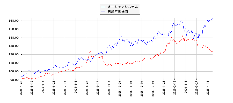 オーシャンシステムと日経平均株価のパフォーマンス比較チャート