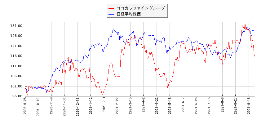 ココカラファイングループと日経平均株価のパフォーマンス比較チャート