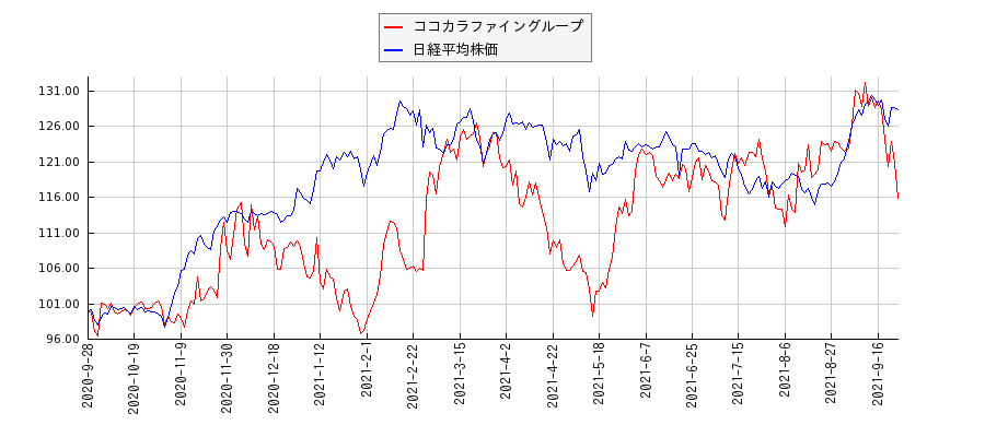 ココカラファイングループと日経平均株価のパフォーマンス比較チャート