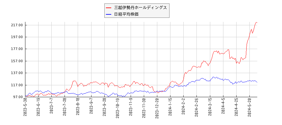 三越伊勢丹ホールディングスと日経平均株価のパフォーマンス比較チャート