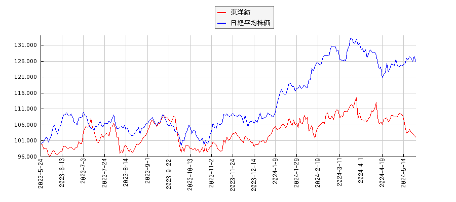 東洋紡と日経平均株価のパフォーマンス比較チャート