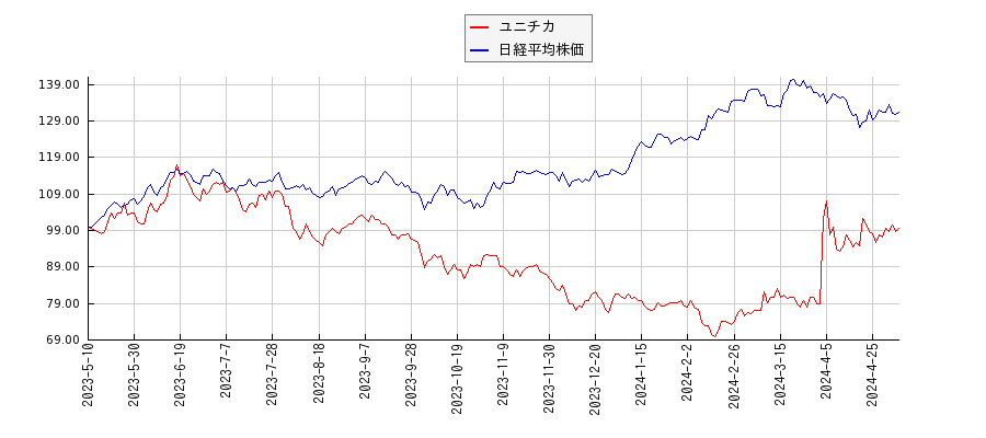 ユニチカと日経平均株価のパフォーマンス比較チャート