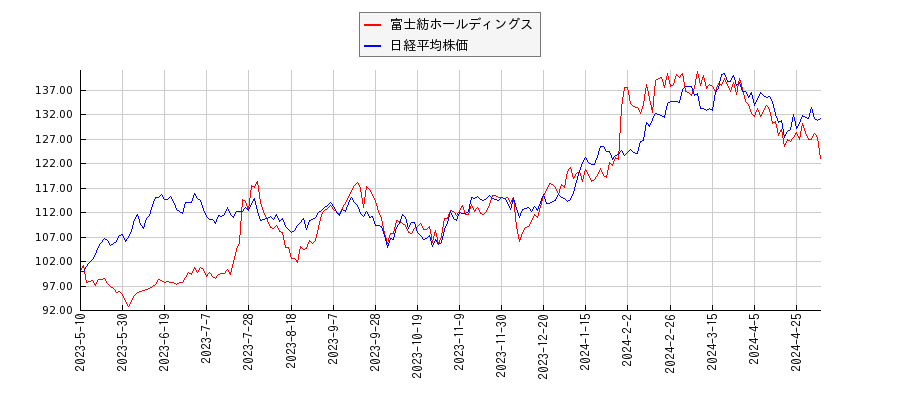 富士紡ホールディングスと日経平均株価のパフォーマンス比較チャート