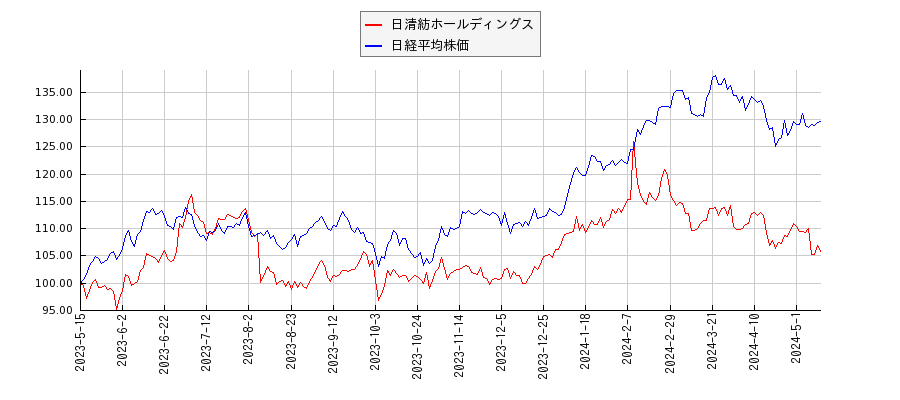 日清紡ホールディングスと日経平均株価のパフォーマンス比較チャート