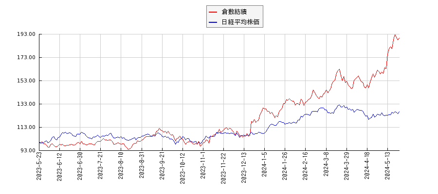 倉敷紡績と日経平均株価のパフォーマンス比較チャート