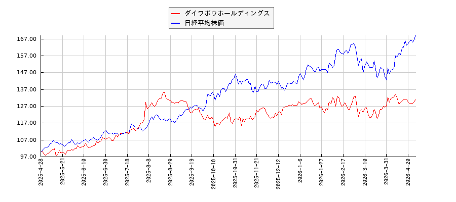 ダイワボウホールディングスと日経平均株価のパフォーマンス比較チャート