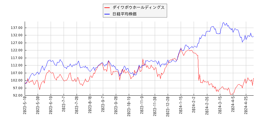 ダイワボウホールディングスと日経平均株価のパフォーマンス比較チャート