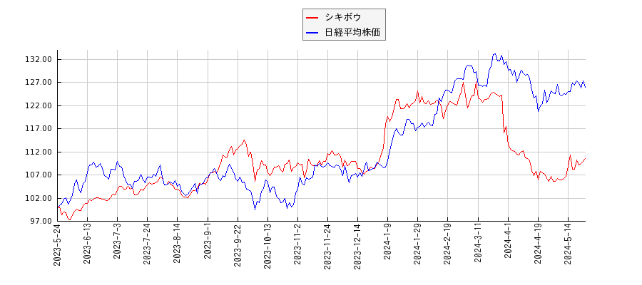 シキボウと日経平均株価のパフォーマンス比較チャート