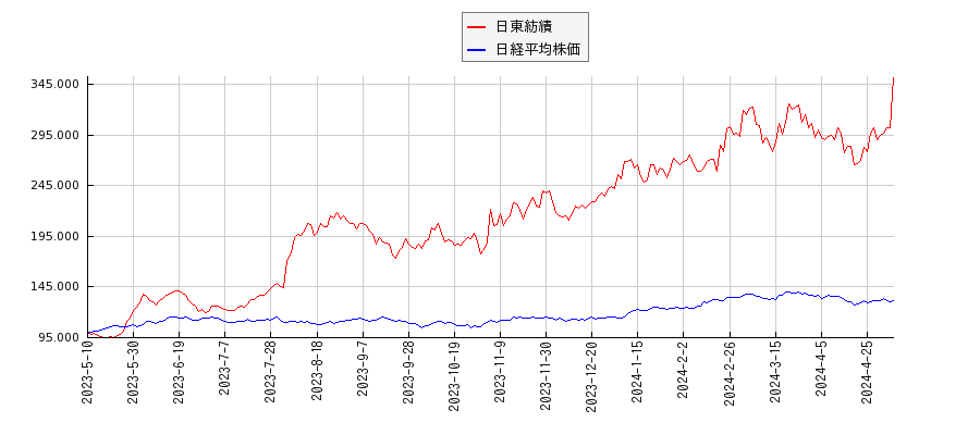 日東紡績と日経平均株価のパフォーマンス比較チャート