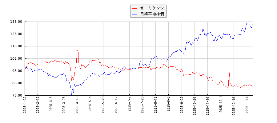 オーミケンシと日経平均株価のパフォーマンス比較チャート